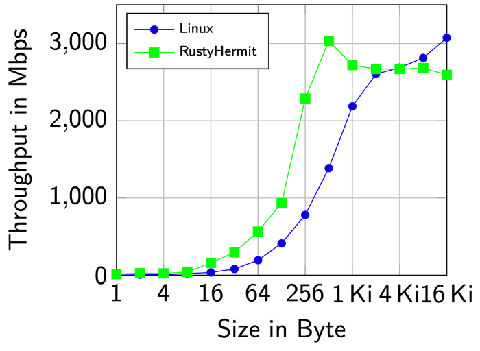 Bandwidth of the Hermit's experimental network interface