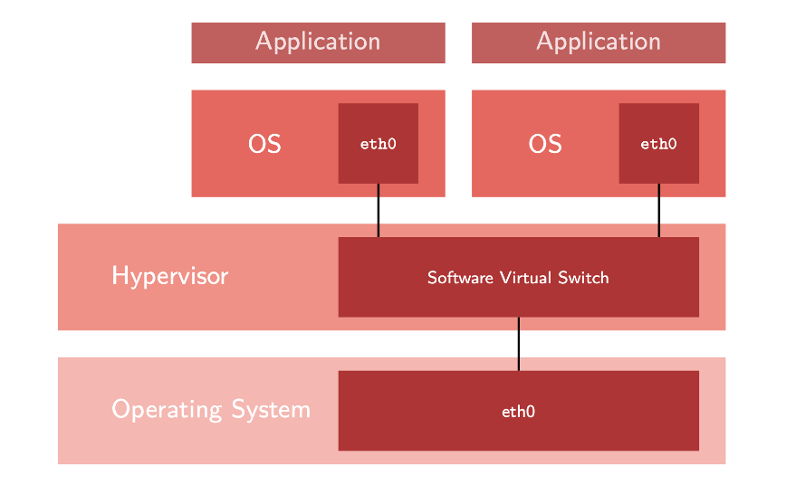 Structure of a common virtualization environment
