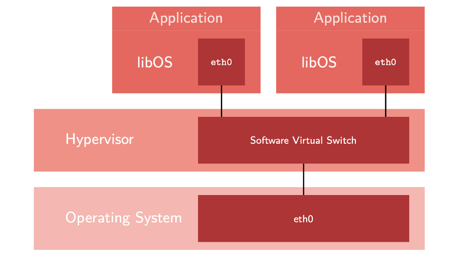 Structure of a library operating system